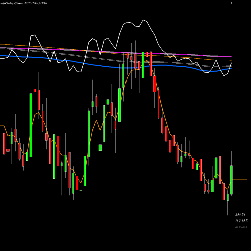 Weekly charts share INDOSTAR Indostar Capital Fin Ltd NSE Stock exchange 