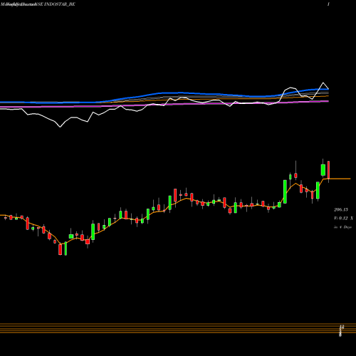 Weekly charts share INDOSTAR_BE Indostar Capital Fin Ltd NSE Stock exchange 