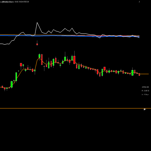 Weekly charts share INDOTECH Indo Tech Transformers Limited NSE Stock exchange 