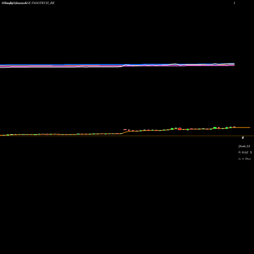 Weekly charts share INDOTECH_BE Indo Tech Transform Ltd. NSE Stock exchange 