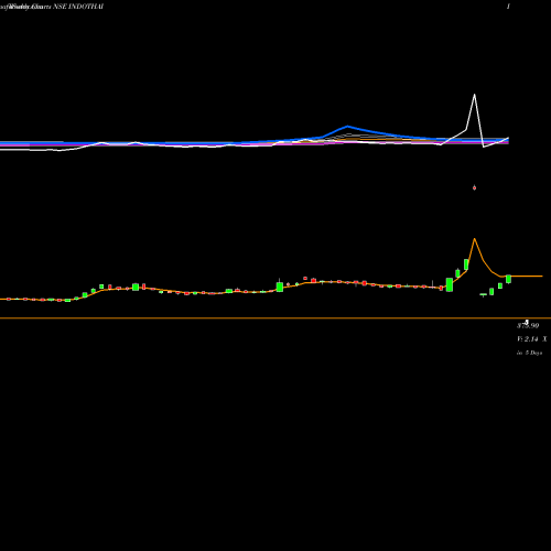 Weekly charts share INDOTHAI Indo Thai Securities Limited NSE Stock exchange 
