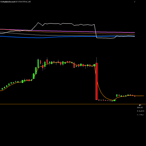 Weekly charts share INDOTHAI_BE Indo Thai Sec Ltd NSE Stock exchange 