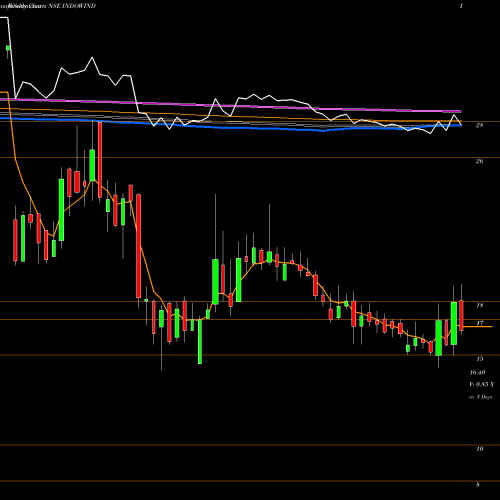Weekly charts share INDOWIND Indowind Energy Limited NSE Stock exchange 