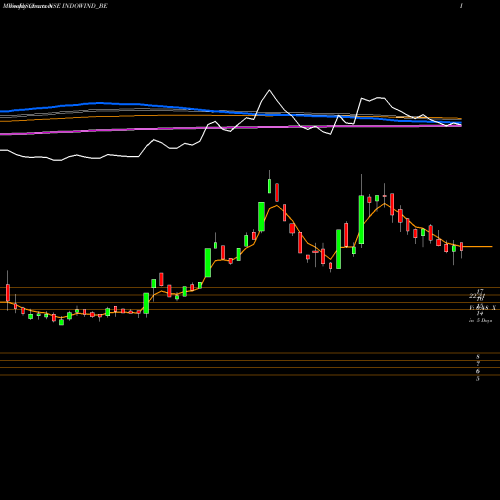 Weekly charts share INDOWIND_BE Indowind Energy Ltd NSE Stock exchange 