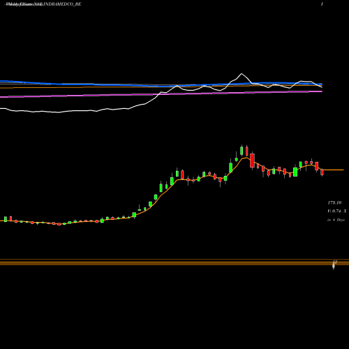 Weekly charts share INDRAMEDCO_BE Indraprastha Med-rollsett NSE Stock exchange 