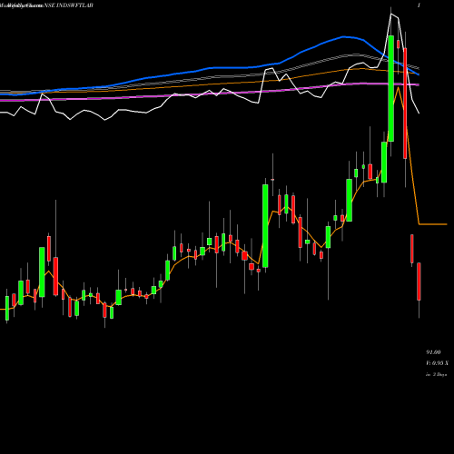 Weekly charts share INDSWFTLAB Ind-Swift Laboratories Limited NSE Stock exchange 