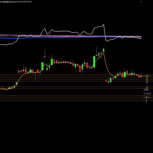 Weekly charts share INDSWFTLTD Ind-Swift Limited NSE Stock exchange 