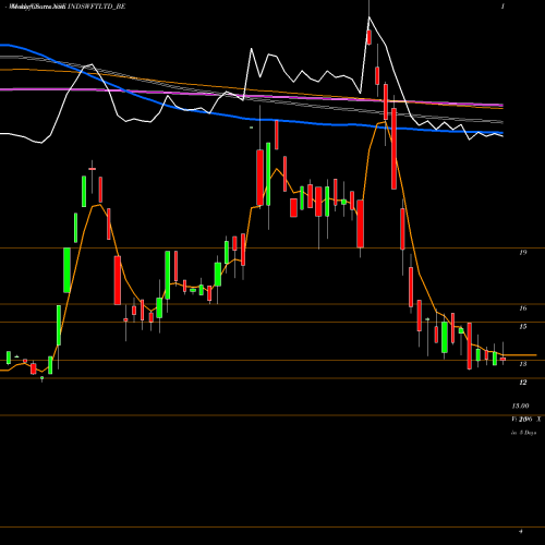 Weekly charts share INDSWFTLTD_BE Ind-swift Limited NSE Stock exchange 
