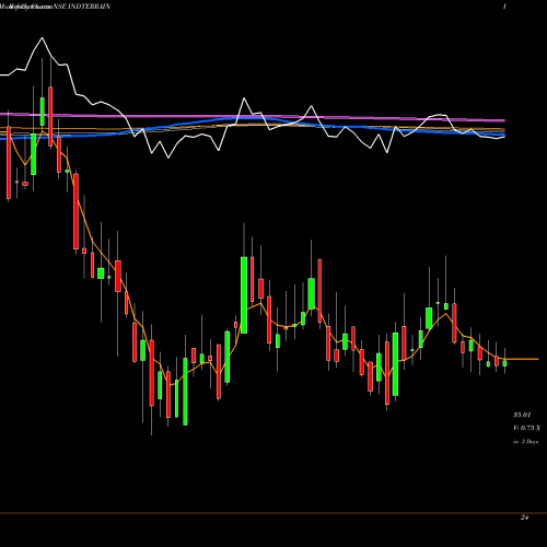 Weekly charts share INDTERRAIN Indian Terrain Fashions Limited NSE Stock exchange 