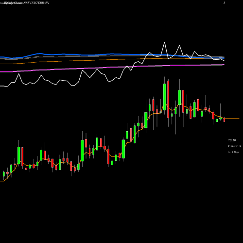 Weekly charts share INDTERRAIN Indian Terrain Fashions Limited NSE Stock exchange 