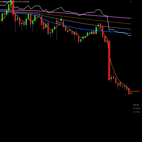 Weekly charts share INDUSINDBK IndusInd Bank Limited NSE Stock exchange 