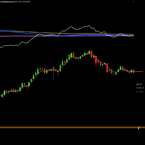 Weekly charts share INDUSTOWER Indus Towers Limited NSE Stock exchange 