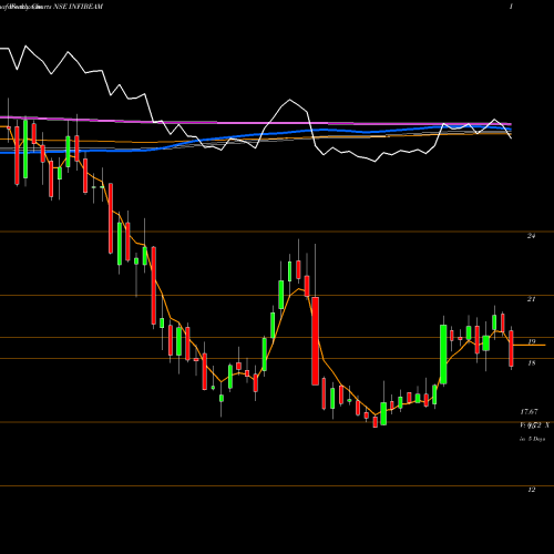 Weekly charts share INFIBEAM Infibeam Incorp. NSE Stock exchange 