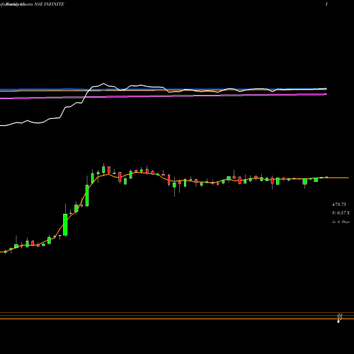 Weekly charts share INFINITE Infinite Computer Solutions (India) Limited NSE Stock exchange 
