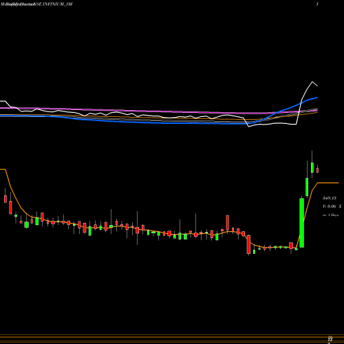 Weekly charts share INFINIUM_SM Infinium Pharmachem Ltd NSE Stock exchange 