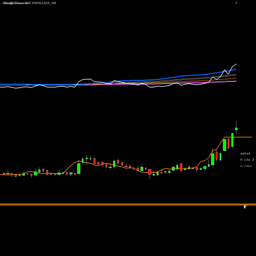 Weekly charts share INFOLLION_SM Infollion Research Ser L NSE Stock exchange 