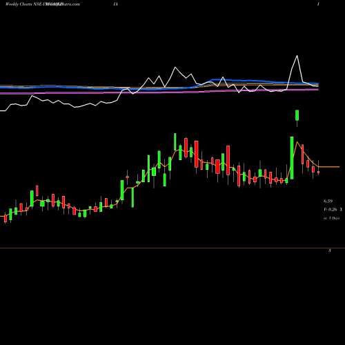 Weekly charts share INFOMEDIA INFOMEDIA PRESS LIMITED NSE Stock exchange 