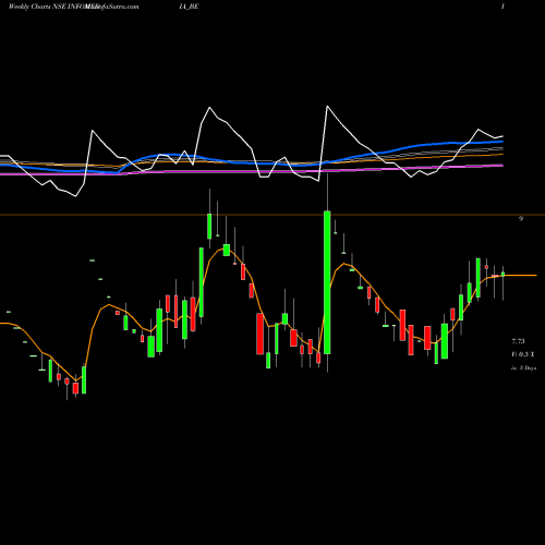 Weekly charts share INFOMEDIA_BE Infomedia Press Limited NSE Stock exchange 