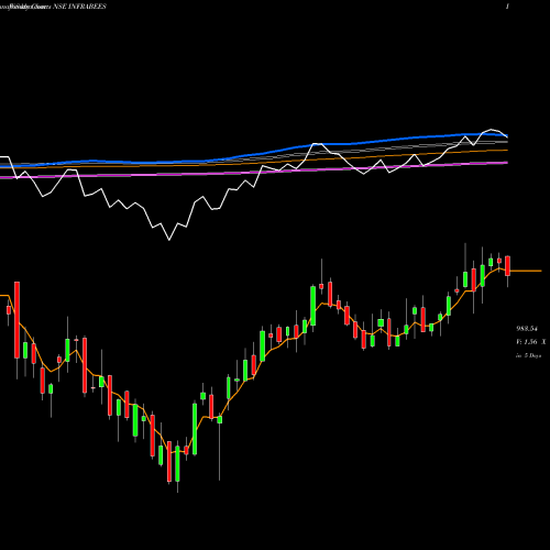 Weekly charts share INFRABEES GOLDMAN SACHS INFR BENCHMARK AS NSE Stock exchange 