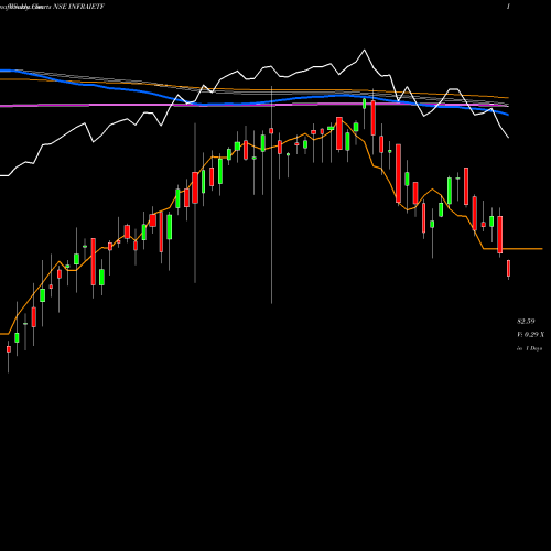 Weekly charts share INFRAIETF Icicipramc - Iciciinfra NSE Stock exchange 