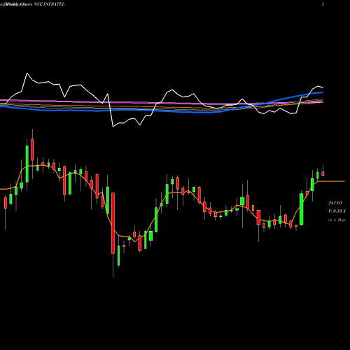 Weekly charts share INFRATEL Bharti Infratel Limited NSE Stock exchange 