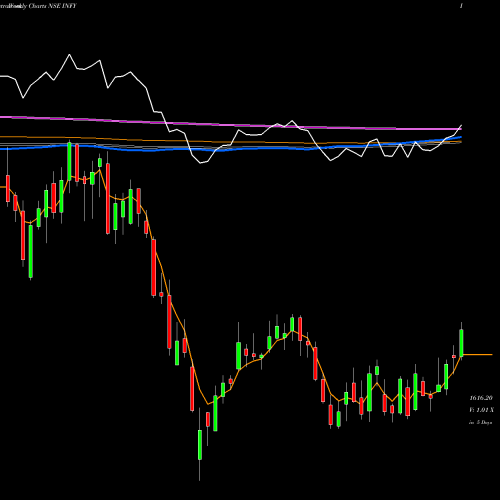 Weekly charts share INFY Infosys Limited NSE Stock exchange 