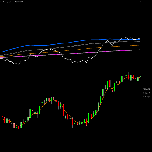 Weekly charts share INFY Infosys Limited NSE Stock exchange 