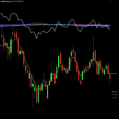 Weekly charts share INGERRAND Ingersoll Rand (India) Limited NSE Stock exchange 