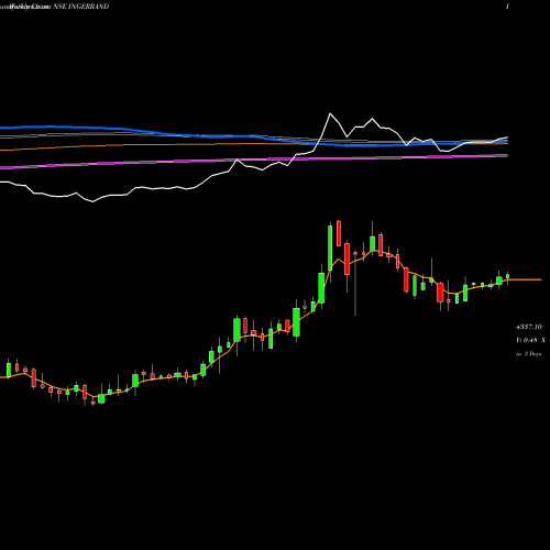 Weekly charts share INGERRAND Ingersoll Rand (India) Limited NSE Stock exchange 