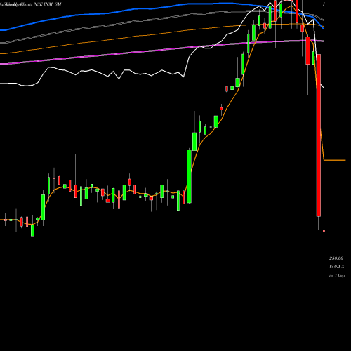 Weekly charts share INM_SM Interiors & More Limited NSE Stock exchange 
