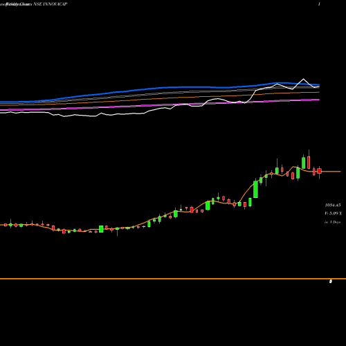 Weekly charts share INNOVACAP Innova Captab Limited NSE Stock exchange 