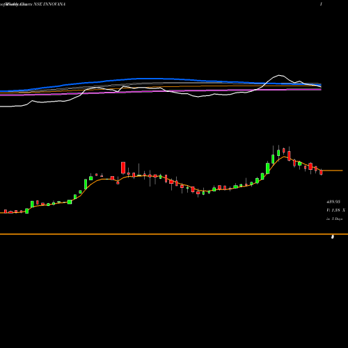 Weekly charts share INNOVANA Innovana Thinklabs Ltd. NSE Stock exchange 