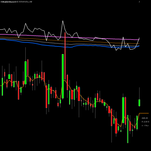 Weekly charts share INNOVANA_SM Innovana Thinklabs Ltd. NSE Stock exchange 