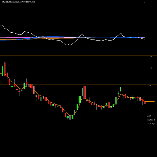 Weekly charts share INNOVATIVE_SM Innovative Tyres & Tubes NSE Stock exchange 