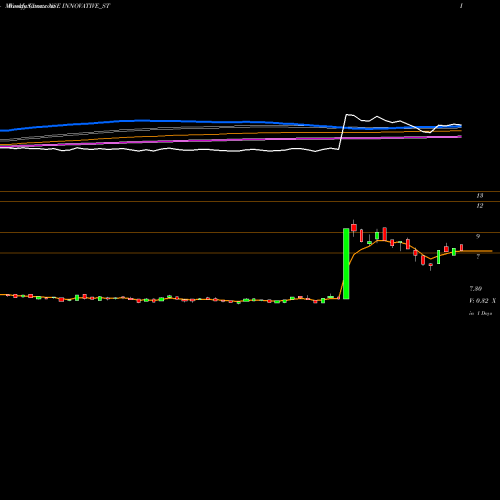 Weekly charts share INNOVATIVE_ST Innovative Tyres & Tubes NSE Stock exchange 
