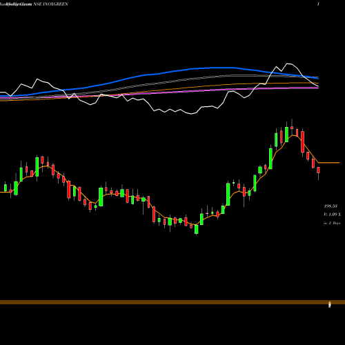 Weekly charts share INOXGREEN Inox Green Energy Ser Ltd NSE Stock exchange 