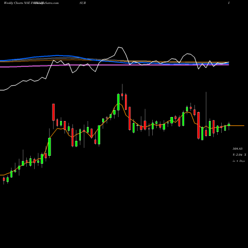 Weekly charts share INOXLEISUR INOX Leisure Limited NSE Stock exchange 
