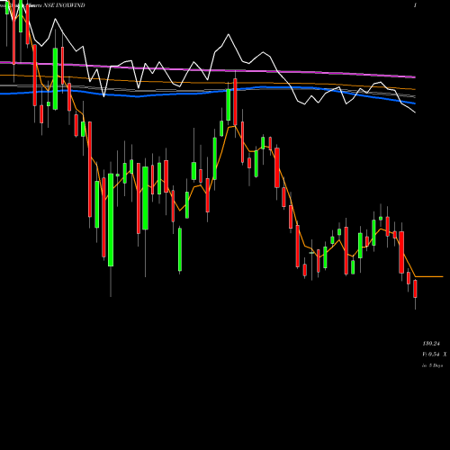 Weekly charts share INOXWIND Inox Wind Limited NSE Stock exchange 
