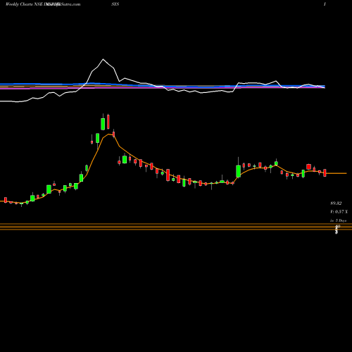 Weekly charts share INSPIRISYS Inspirisys Solutions Ltd NSE Stock exchange 