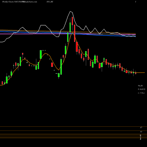 Weekly charts share INSPIRISYS_BE Inspirisys Solutions Ltd NSE Stock exchange 