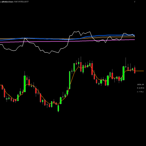 Weekly charts share INTELLECT Intellect Design Arena Limited NSE Stock exchange 