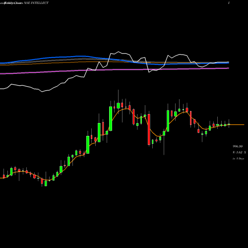 Weekly charts share INTELLECT Intellect Design Arena Limited NSE Stock exchange 