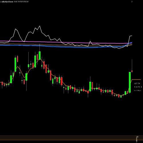 Weekly charts share INTENTECH Intense Technologies Ltd NSE Stock exchange 