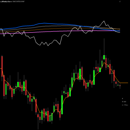 Weekly charts share INTLCONV Intl Conveyors Limited NSE Stock exchange 