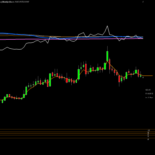 Weekly charts share INTLCONV Intl Conveyors Limited NSE Stock exchange 