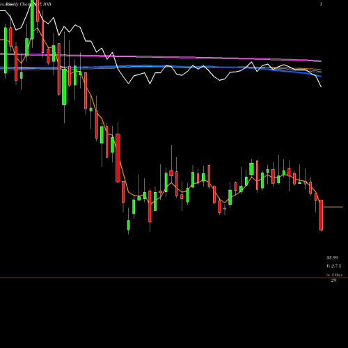 Weekly charts share IOB Indian Overseas Bank NSE Stock exchange 