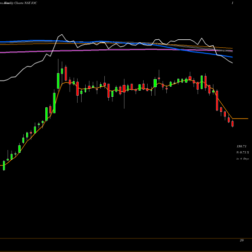 Weekly charts share IOC Indian Oil Corporation Limited NSE Stock exchange 