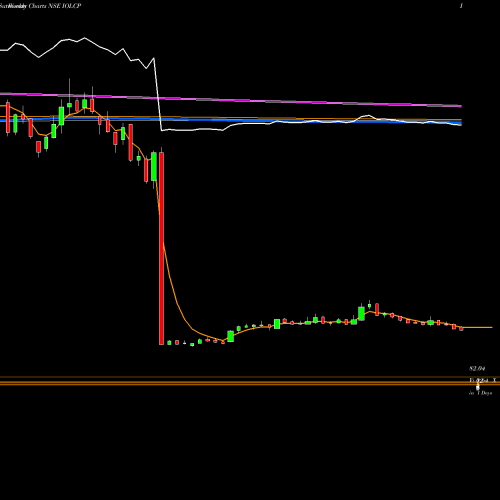 Weekly charts share IOLCP IOL Chemicals And Pharmaceuticals Limited NSE Stock exchange 