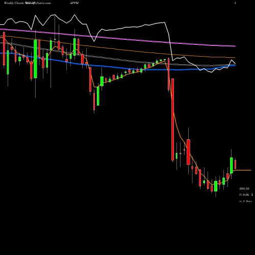 Weekly charts share IPAPPM International Paper APPM Limited NSE Stock exchange 