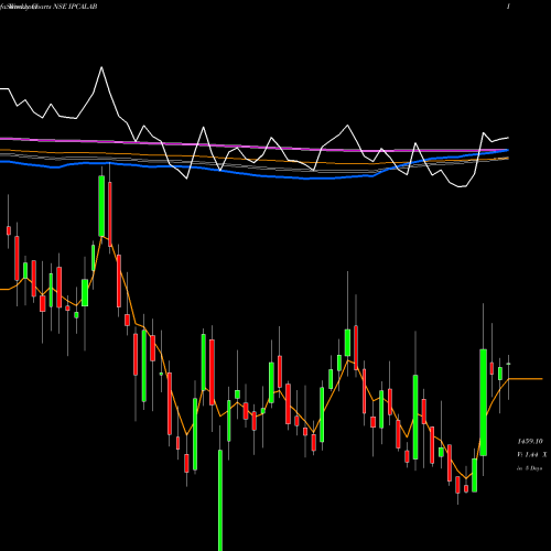 Weekly charts share IPCALAB IPCA Laboratories Limited NSE Stock exchange 